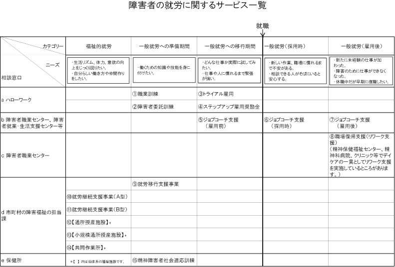 障害者の就労に関するサービス一覧